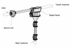 Horizontální instalace detektoru kovů P-TRON 05 GM V1