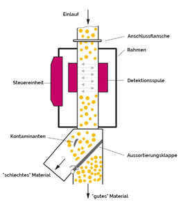 Das Funktionsprinzip des Detektors QUICKTRON 05 A