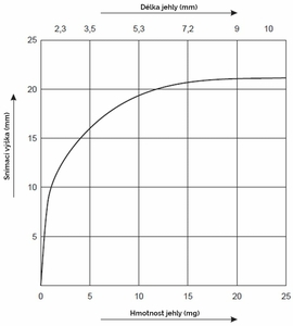 Diagramm der Empfindlichkeit des Detektors METRON 04 ProfiLIne