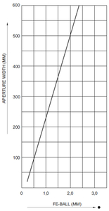 Diagramm der Empfindlichkeit des Detektors METRON 05 CR