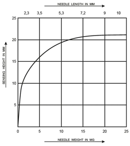 Detektorempfindlichkeit METRON 05 ProfiLine